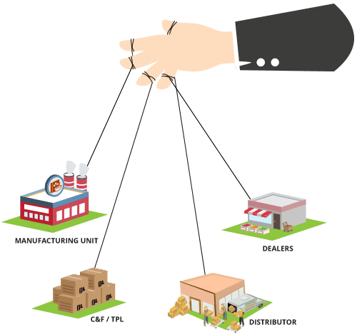 FMCG chain store distribution management software FMCG chain store distribution management