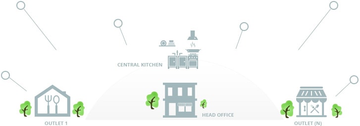 POS software for restaurants POS Software for multi restaurant hotel